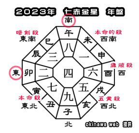 2023七赤金星